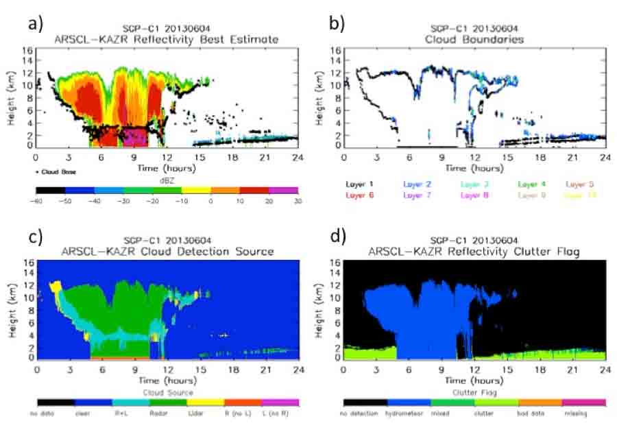 Sample images from the KAZR-ARSCL VAP are showing: a) hydrometer best-estimate reflectivity, b) cloud layer boundaries, c) instruments contributing to hydrometer detection, d) hydrometer versus clutter mask.