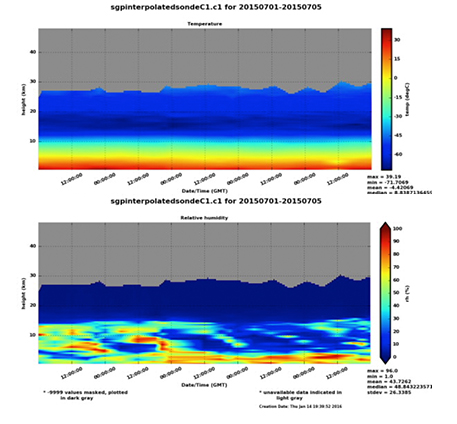 Top: INTERPOLATEDSONDE temperature output profiles for 1 July, 2015 through 05 July, 2015, at SGP. Bottom: INTERPOLATEDSONDE relative humidity output profiles for 1 July, 2015 through 5 July, 2015, at SGP.
