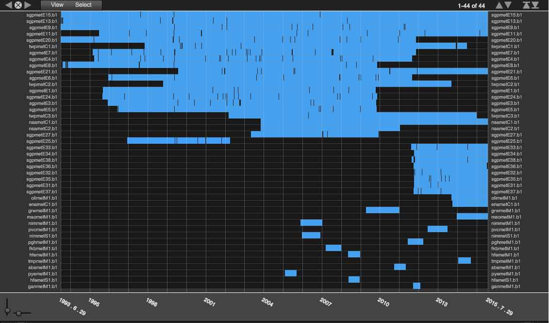 This image indicates the meteorological datastreams availability at all ARM Facility sites.