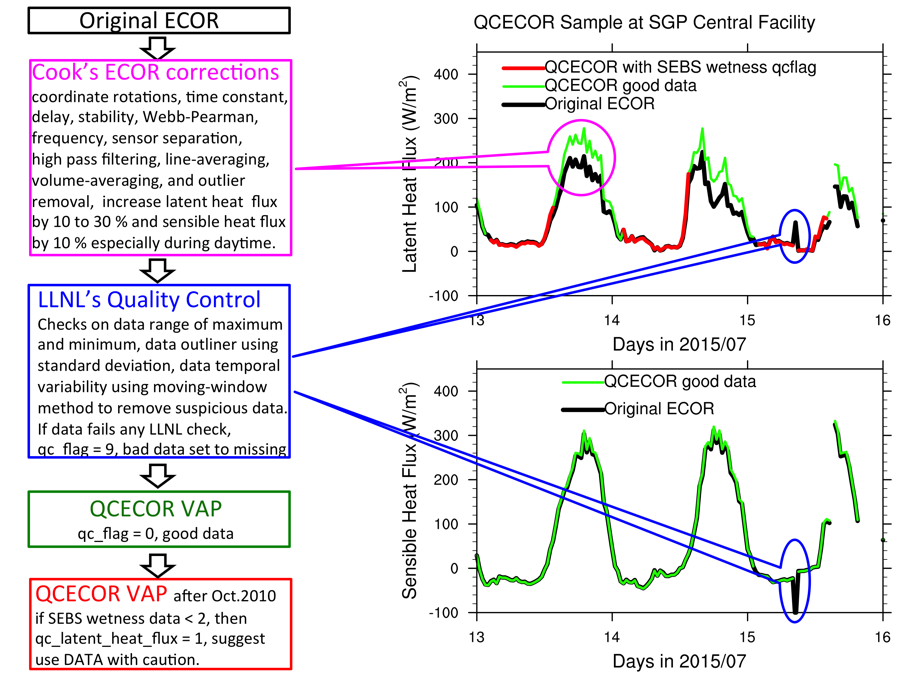The new protocol of QCECOR at Lawrence Livermore National Laboratory.