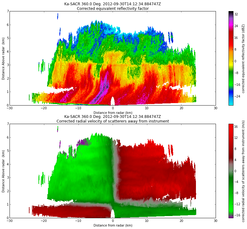 Example of gaseous attenuation corrected and masked for significant detection radar reflectivity (top) and dealiased radial Doppler velocity from the Ka-SACR.
