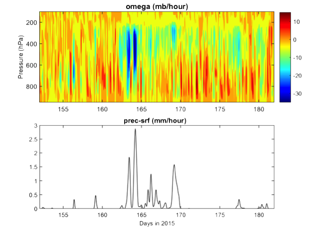Sample plots of SGP domain averaged precipitation measurements from Arkansas-Red Basin River Forecast Center and the corresponding vertical velocity based on variational analysis for June 2015.