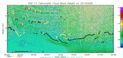 sgpceilpblhtC1_a0_pbl_comp_20140426 A recent plot from the Data Quality Office showing the new PBL height datastream from VCEIL.