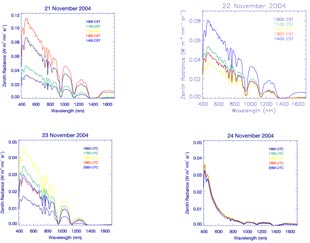 These full spectrum plots show radiance data collected by the SWS at five time intervals over the course of four consecutive days. The scattering profiles indicate three cloudy days (Nov. 21-23) and one clear day (Nov. 24). ARM file image.