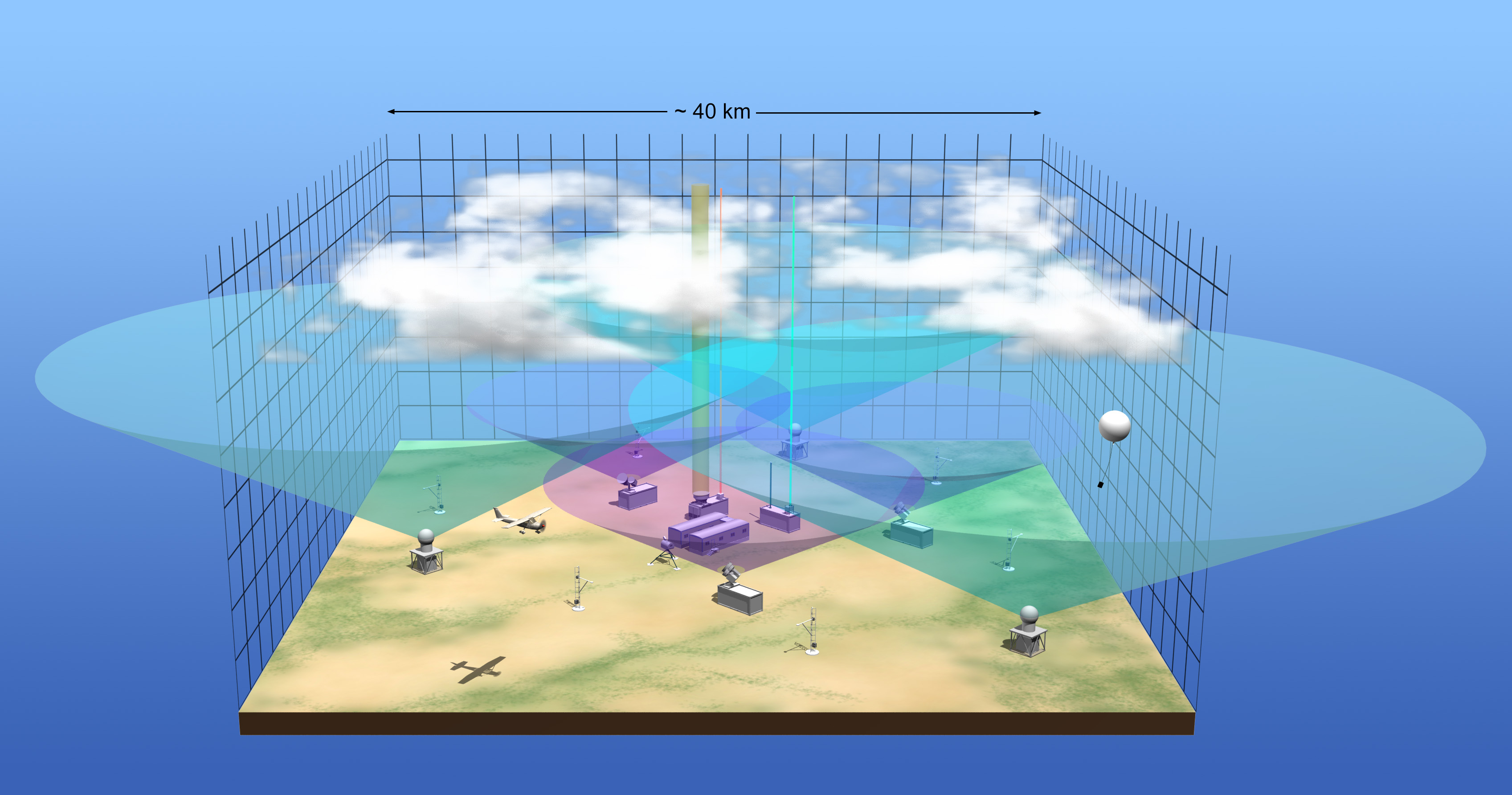 Two funnel-shaped signals emanate from ground-based instruments with shallow cumulus clouds overhead. A grid surrounds the site.