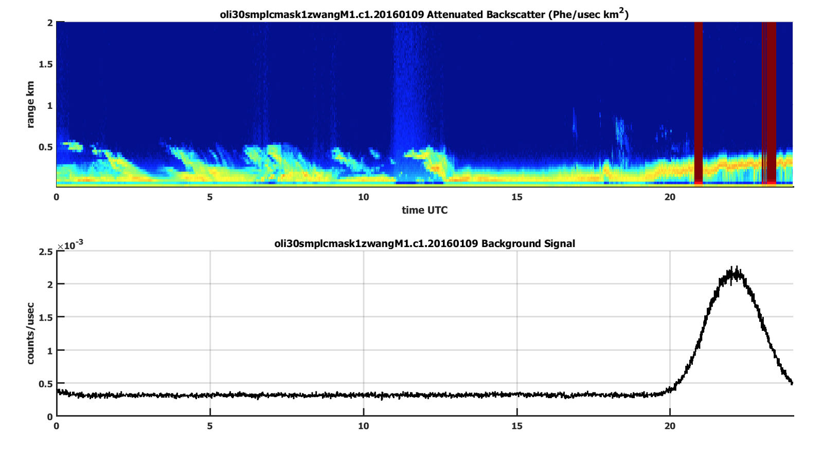 These images illustrate an example of a polar winter day—January 9, 2016, at ARM’s Oliktok Point, Alaska, site—when the sun was only visible above the horizon for several hours. The MPLCMASK algorithm detected changes in the background signal during this time and erroneously flagged portions as “beam blocked.”